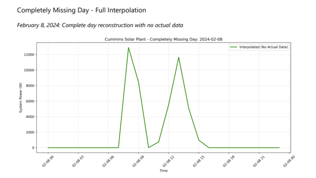 Cummins Portfolio Data Reconstruction